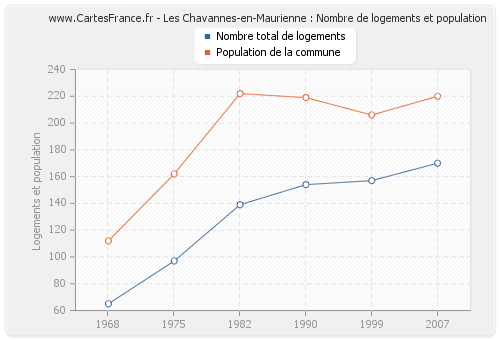 Les Chavannes-en-Maurienne : Nombre de logements et population